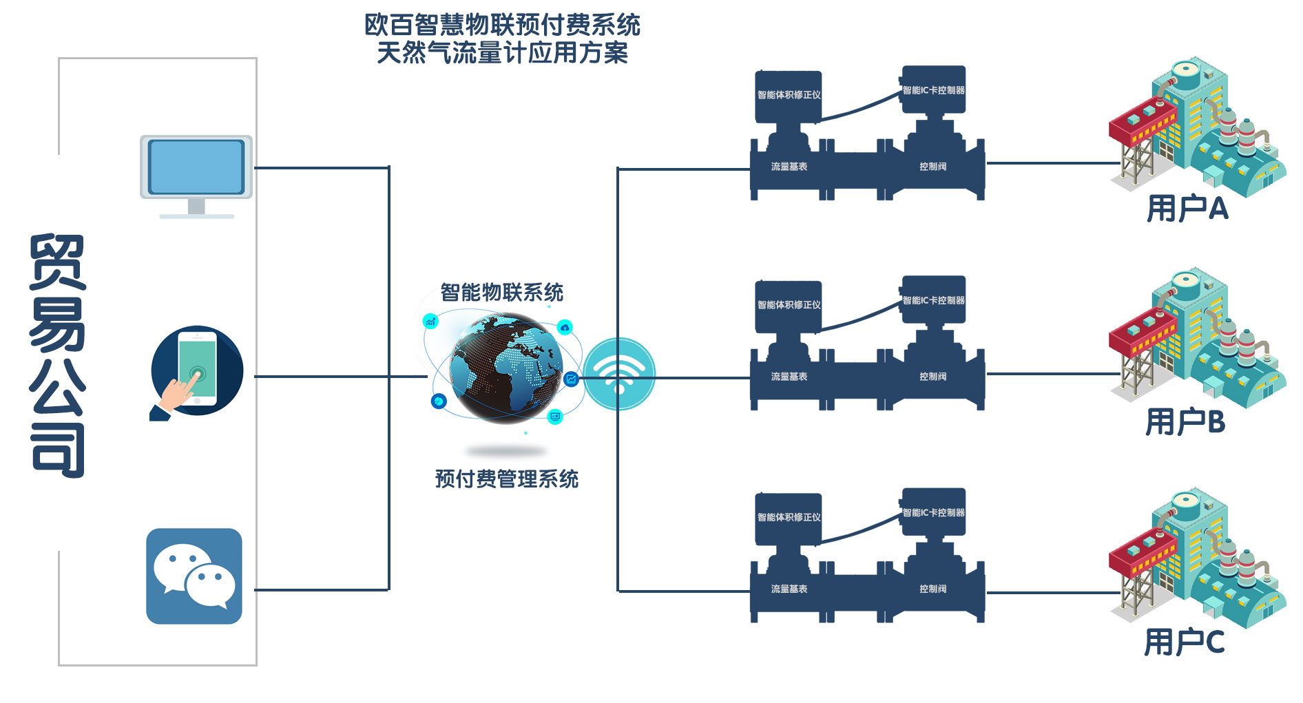 天然氣預(yù)付費(fèi)物聯(lián)系統(tǒng).jpg