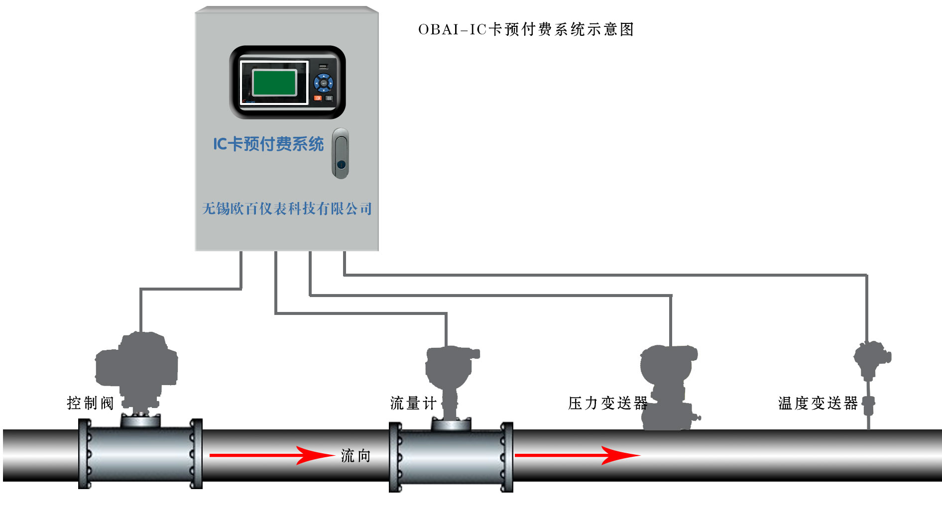 熱力公司ICk預付費系統(tǒng)圖0601.jpg