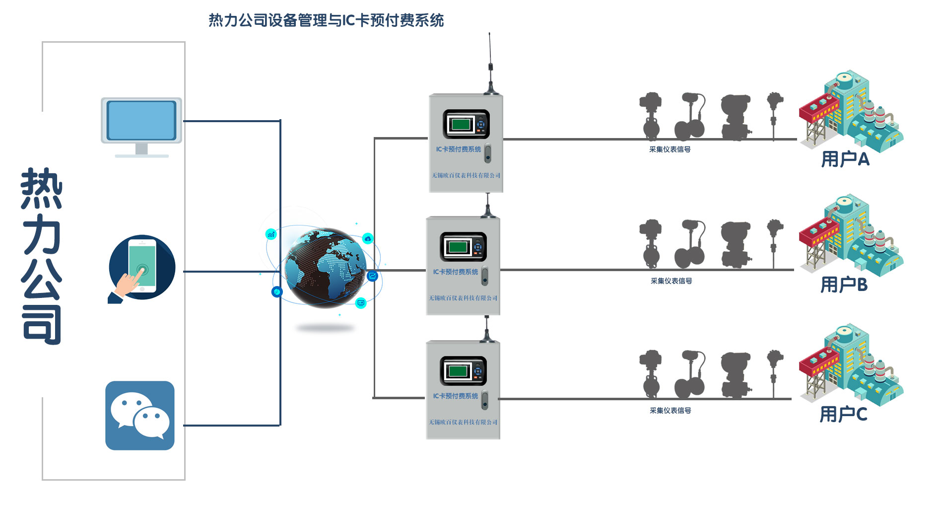 熱力公司設備管理無線預付費系統(tǒng)圖.jpg